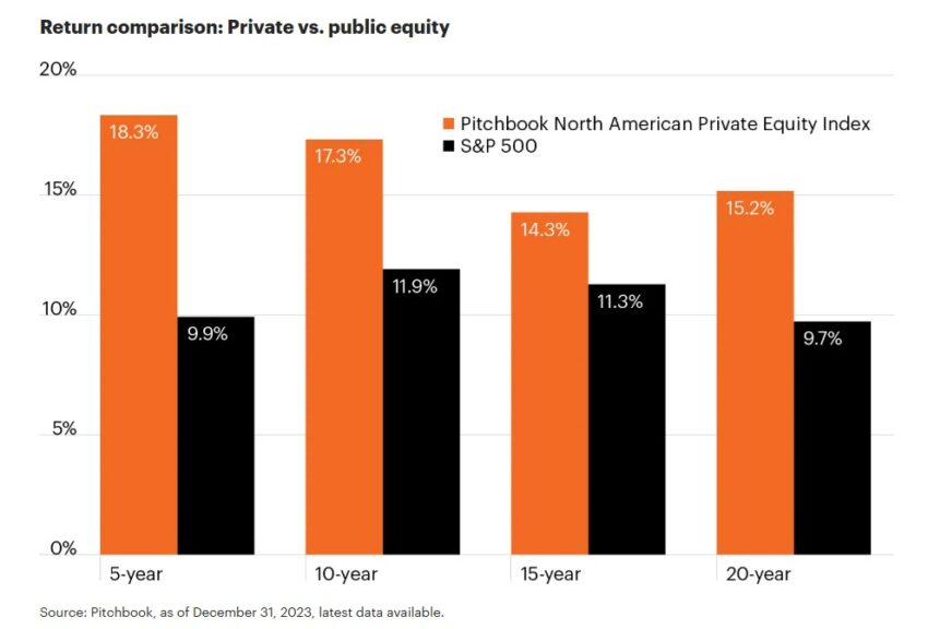 Graphique comparant la performance du Private Equity en Amérique du Nord au S&P 500 sur 5 ans, 10 ans, 15 ans et 20 ans