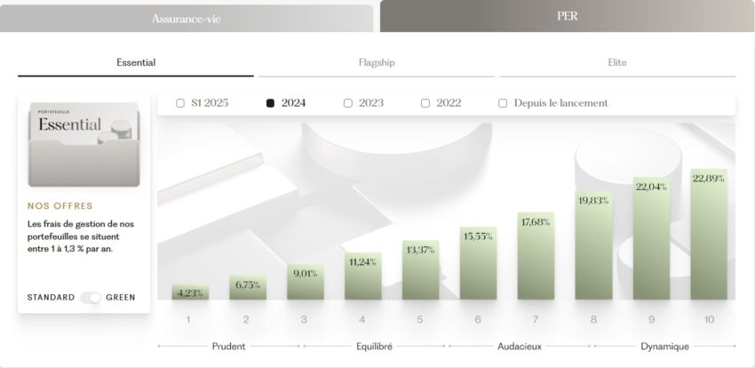 performance PER Ramify