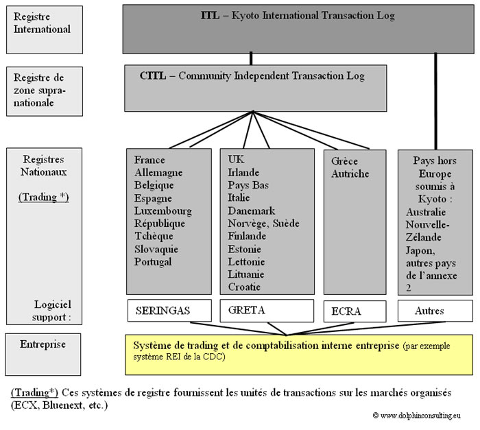 Schéma des registres utilisés pour mettre en œuvre le Protocole de Kyoto