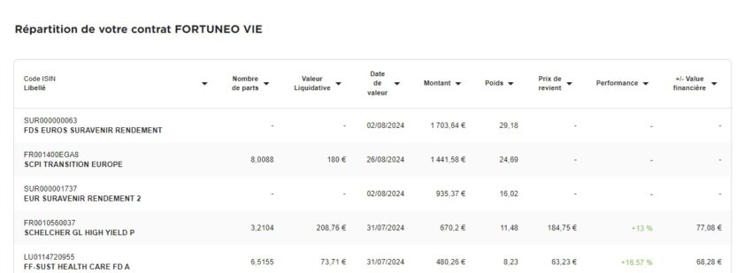 Extrait de mon assurance-vie Fortuneo, incluant 8 parts de la SCPI Transitions Europe