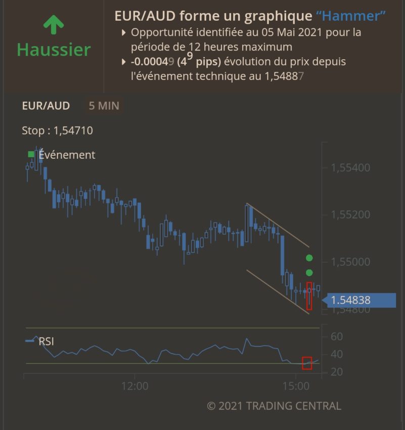 Signaux de trading avec Avatrade