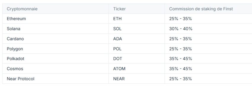 Tableau issu du site web de Finst affichant les commissions de staking appliqués par la plateforme