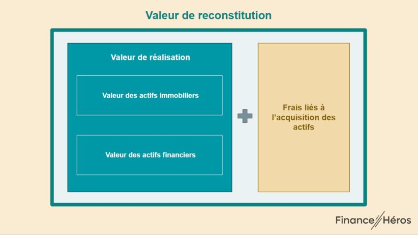 Schéma illustration la composition de la valeur de reconstitution d'une SCPI
