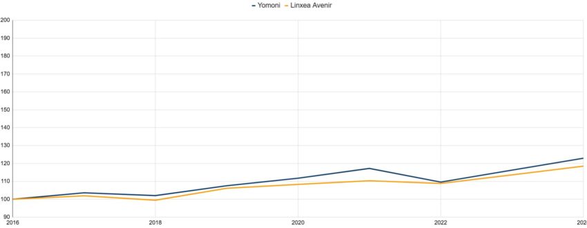 comparaison P3 Yomoni vs Linxea Avenir Defensif.