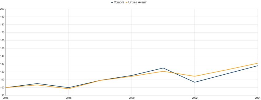 comparaison P5 Yomoni vs Linxea Avenir Equilibré.
