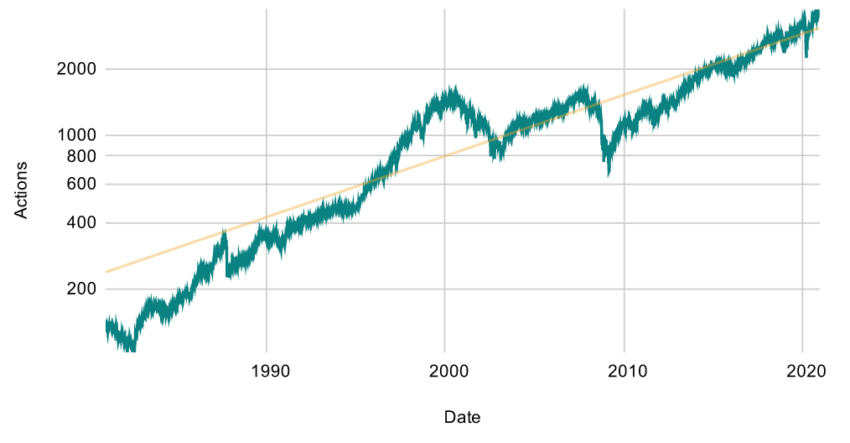 Évolution du prix des actions, tendance de long terme.