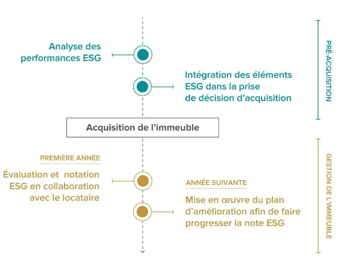 Description de la stratégie responsable de la SCPI CORUM Eurion