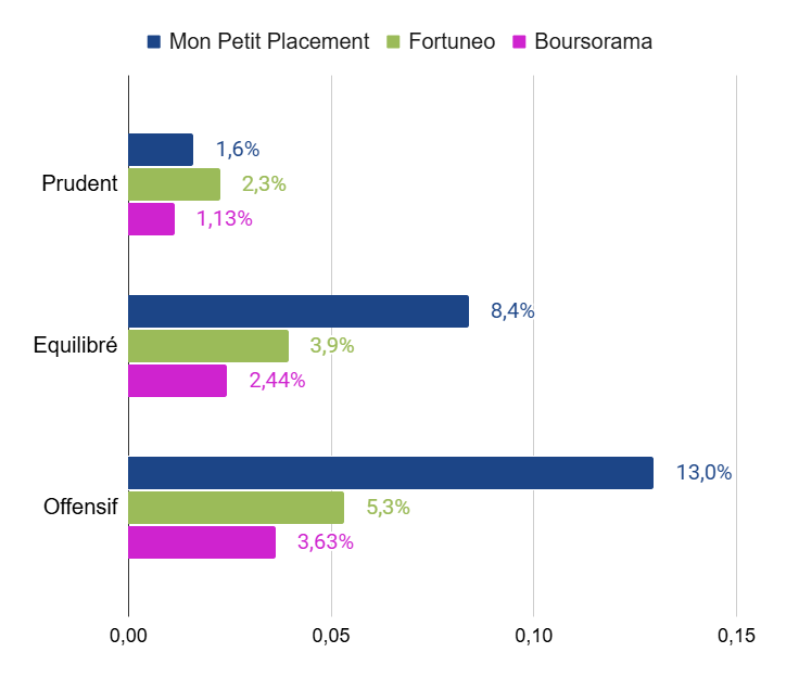 Comparaison performance mon petit placement fortuneo et boursorama