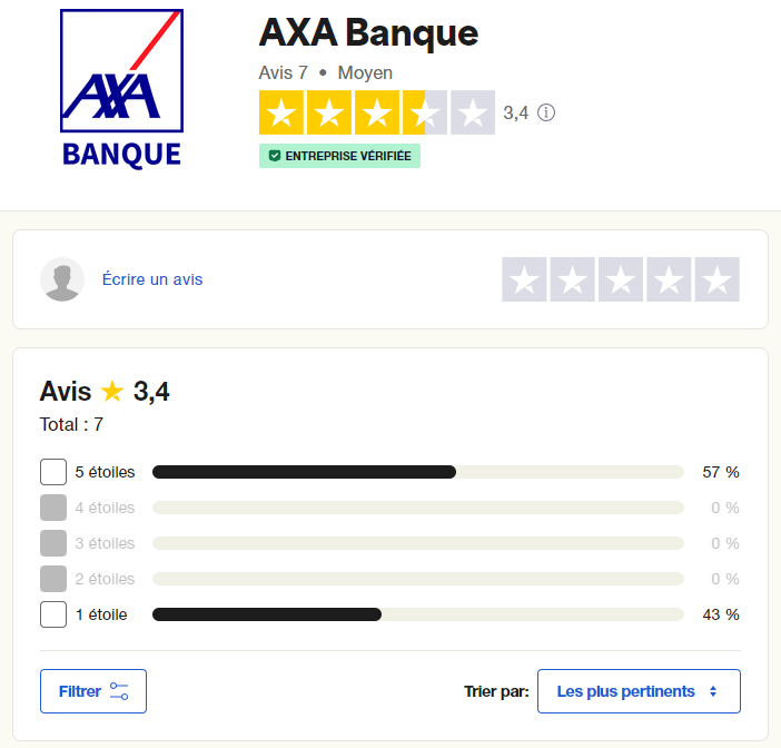 Les avis Trustpilot sur AXA Banque sont plutôt mauvais