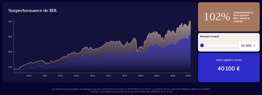 Performances de BDL Club Invest depuis 2008