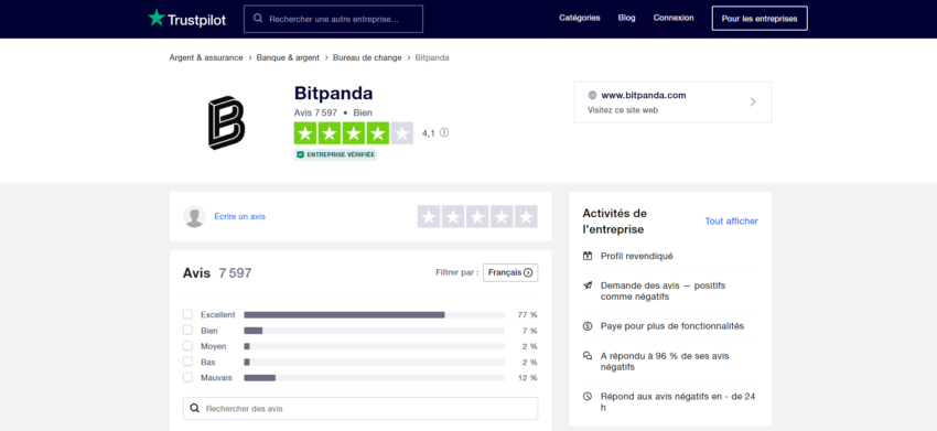 Avec 4,1 / 5 de moyenne pour plus de 7 000 avis déposés sur Trustpilot, Bitpanda obtient un score très honorable