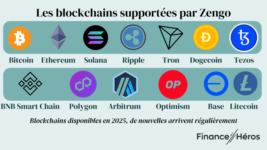 Infographie avec les réseaux blockchains supportés par Zengo