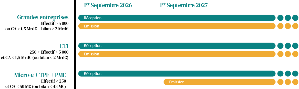 Calendrier de la réforme de la facture électronique