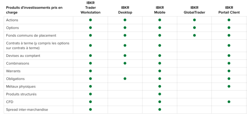 Les différentes plateformes mise à disposition par IBKR et les actifs disponibles.