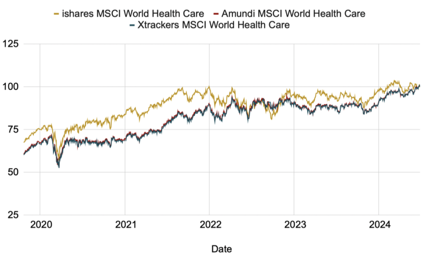 Performance des ETF du secteur de la santé 