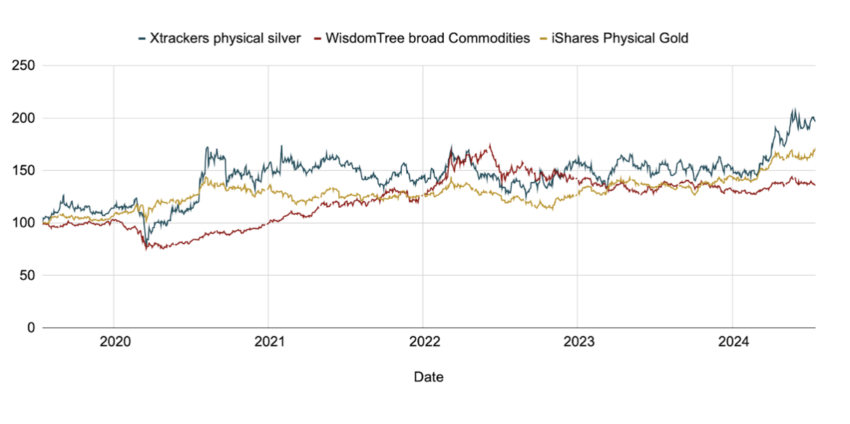 Performance des ETC sur matières premières