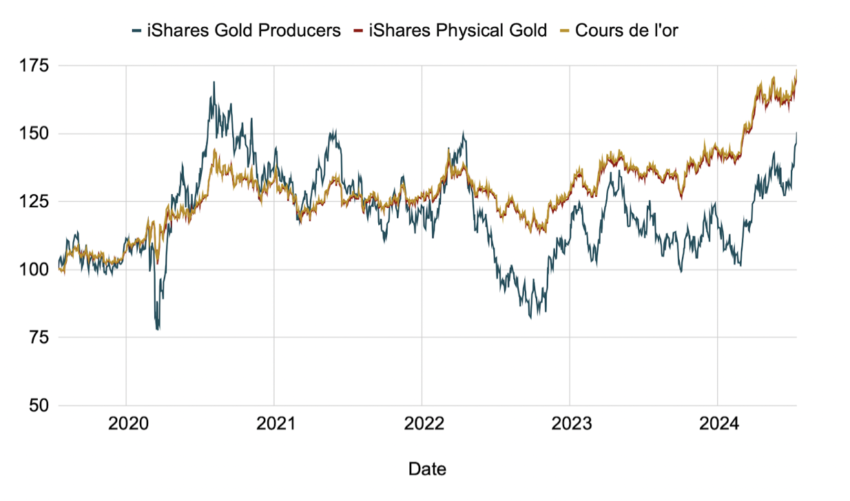Performance des ETF sur l'or