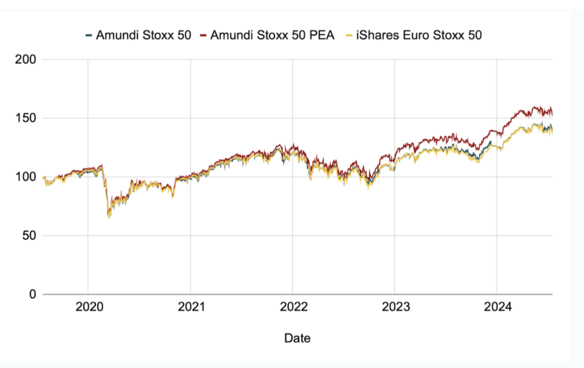 Performance comparée des ETF Euro Stoxx 50