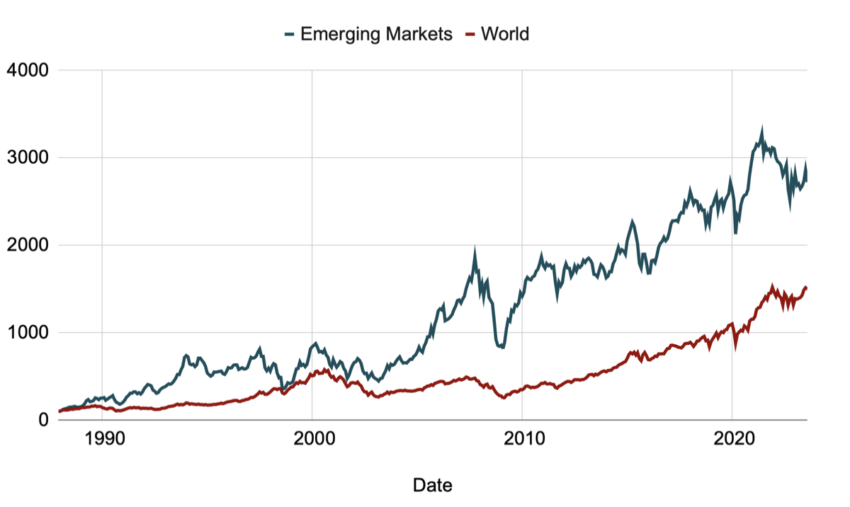 Performance comparée : MSCI World et MSCI Emerging Markets 