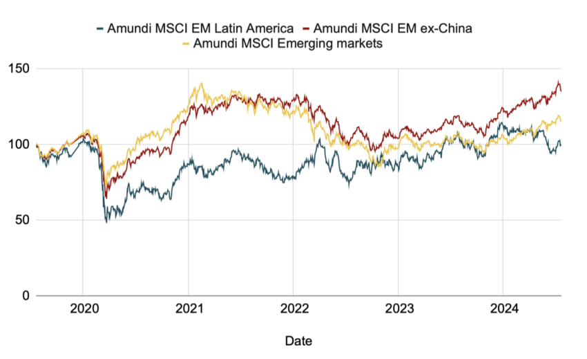 Performance comparée des ETF MSCI EM