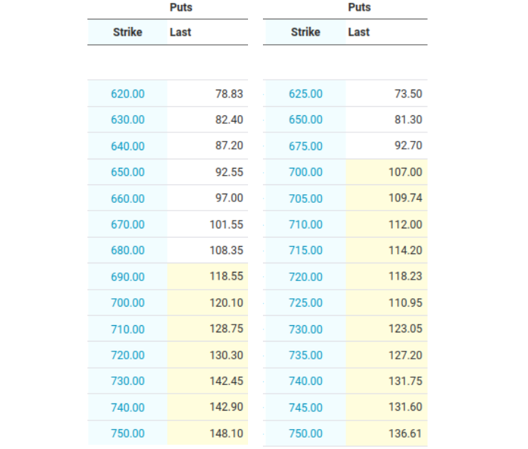 Prix des PUTS sur TESLA 