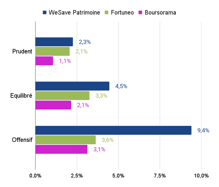 wesave avis gestion piloté