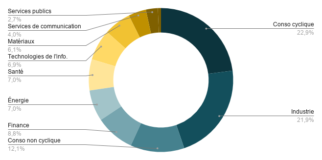 Répartition sectorielle du CAC 40. 