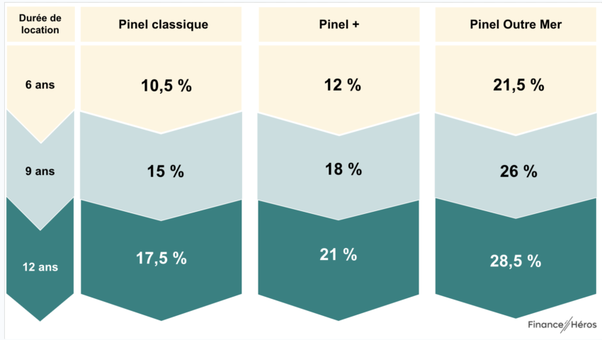 Taux de réduction d'impôt Pinel pour un investissement en 2023