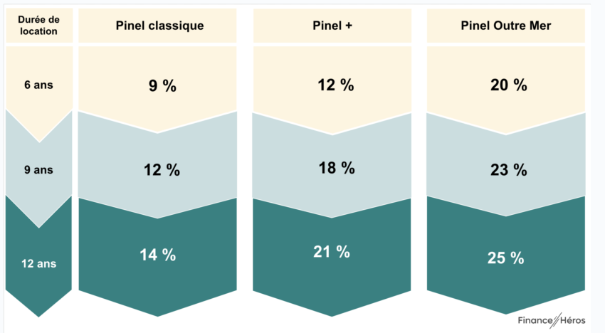 Le taux de réduction d'impôt avec la loi Pinel et Pinel Plus 2024