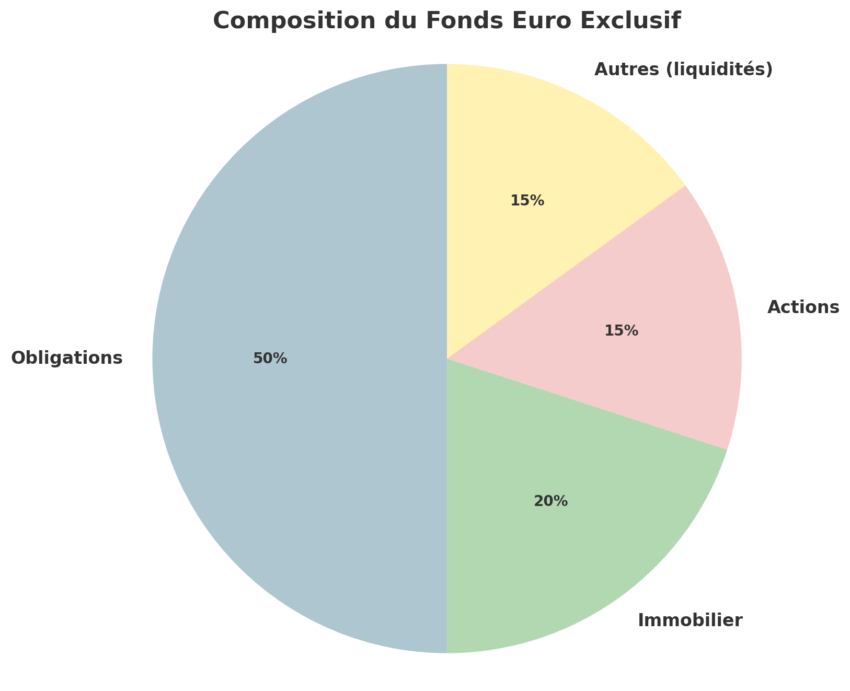 Composition indicative du fonds euro Exclusif