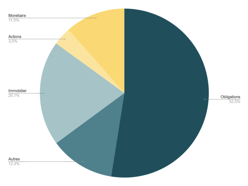 Composition du fonds euro netissima en novembre 2024