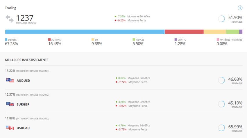 Exemple des meilleures investissements