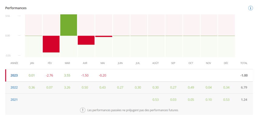 Evolution d'un portefeuille au mois le mois
