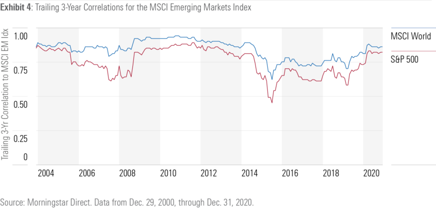 Correlation des marchés emergents  (MSCI Emerging Markets vs MSCI World)