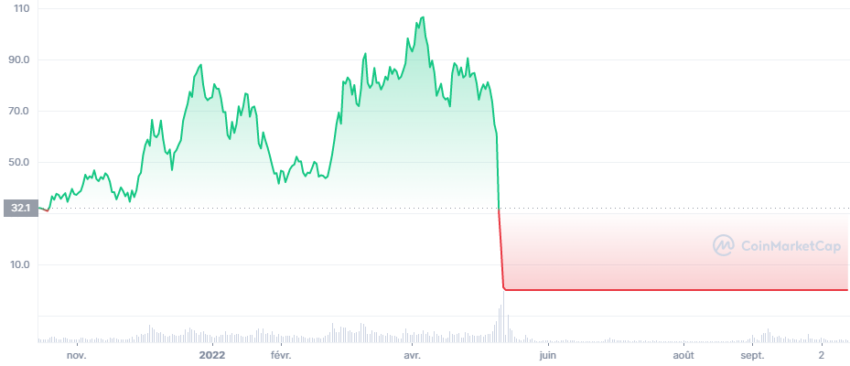 Effondrement du cours du LUNA en 2022, preuve qu'investir en cryptomonnaie est très risqué