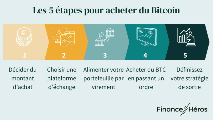 Infographie avec les 5 étapes pour acheter du Bitcoin