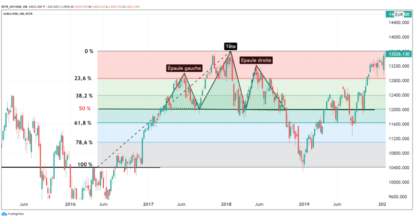 Epaule Tête Epaule et Retracement de Fibonacci