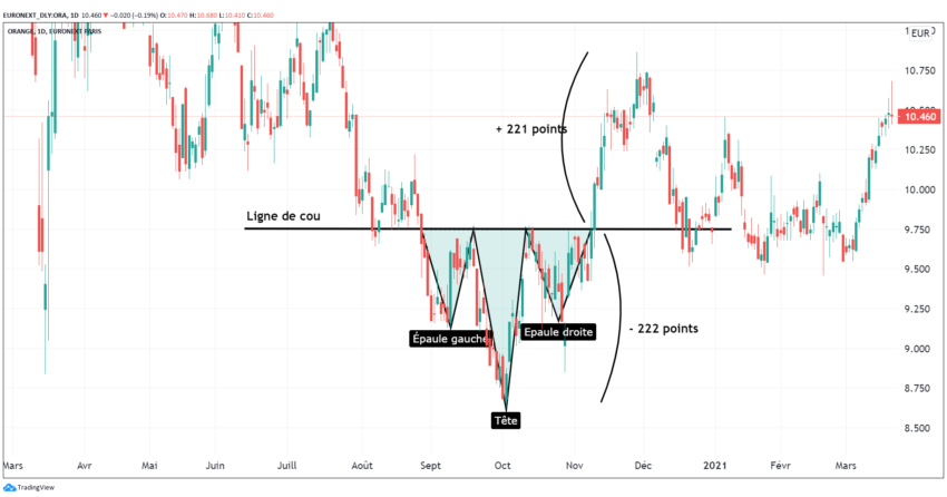 Epaule Tête Epaule Inversée
