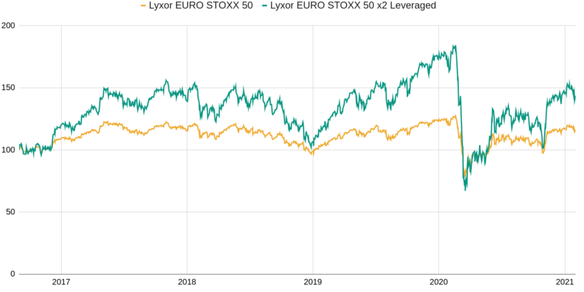 Performances comparées d'un ETF Eurostoxx 50 et d'un ETF Eurostoxx 50 leveraged x2.