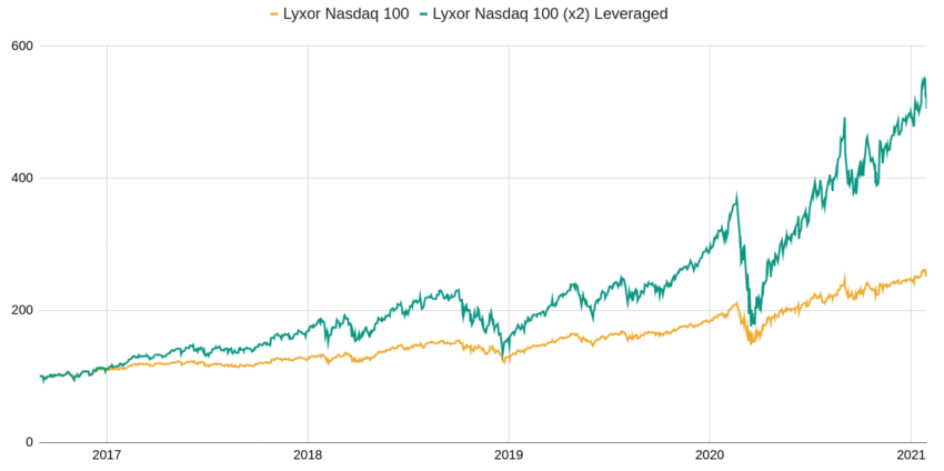 Performances comparées d'un ETF Nasdaq-100 et d'un ETF Nasdaq-100 à effet de levier.