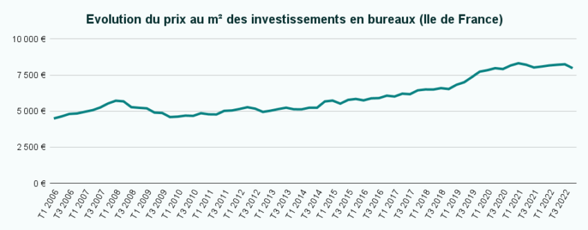 Graphique d'évolution du prix au mètre carré des investissements en bureaux, pour illustrer le risque de marché des SCPI
