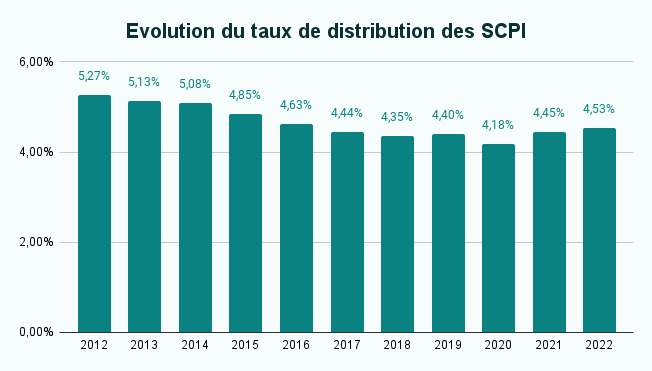 Evolution du taux de distribution des SCPI de 2012 à 2022