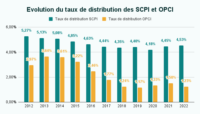 Evolution du taux de distribution des SCPI et OPCI sur plusieurs années