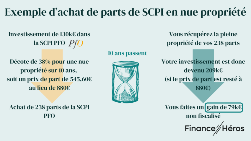 Illustration pour expliquer un achat de parts de SCPI en nue propriété sur 10 ans