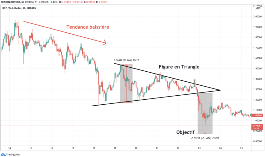 Figures chartistes : le triangle