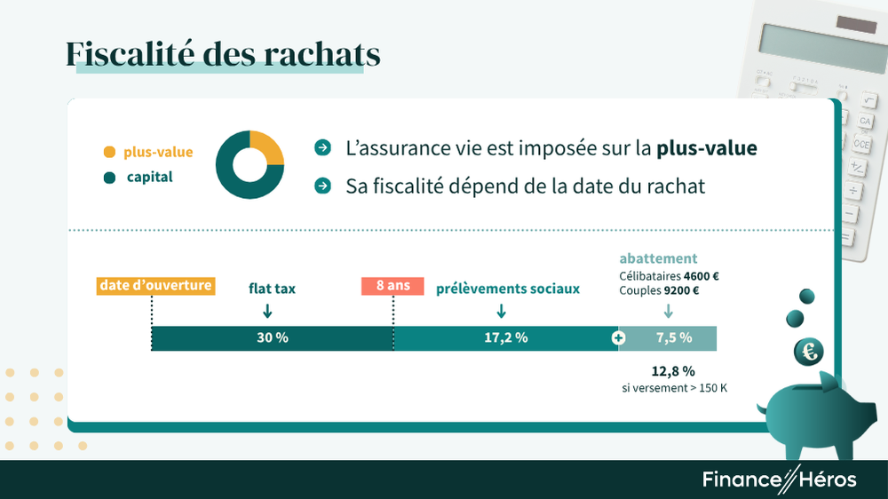 Fiscalité des rachat dans l'assurance-vie