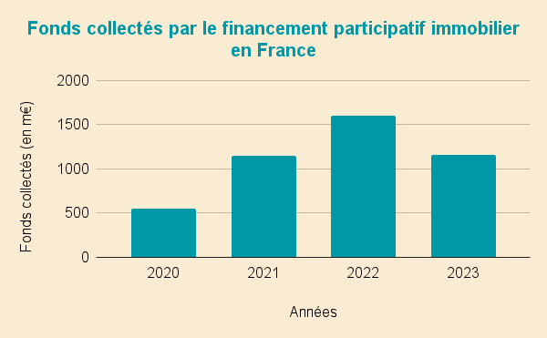 Evolution des fonds collectés par le financement participatif immobilier en France de 2020 à 2023