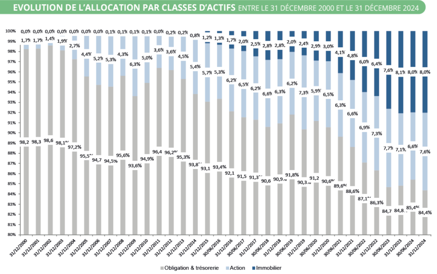 évolution de la composition du fonds euro AFER depuis 2000