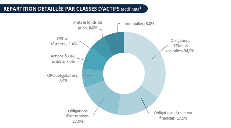 composition du fonds euro AFER au 31 decembre 2024
