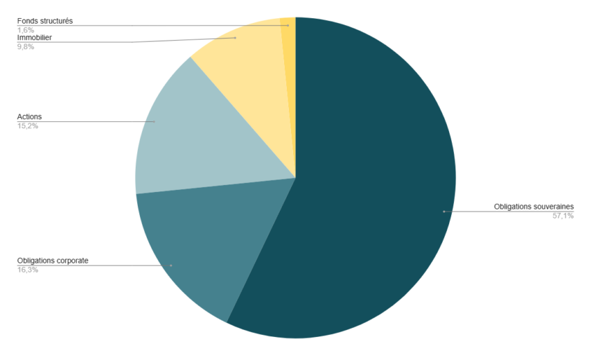 composition du fonds euro axa fin 2024